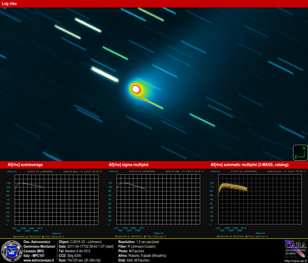Comets: C/2015 V2-Johnson and AFRHO